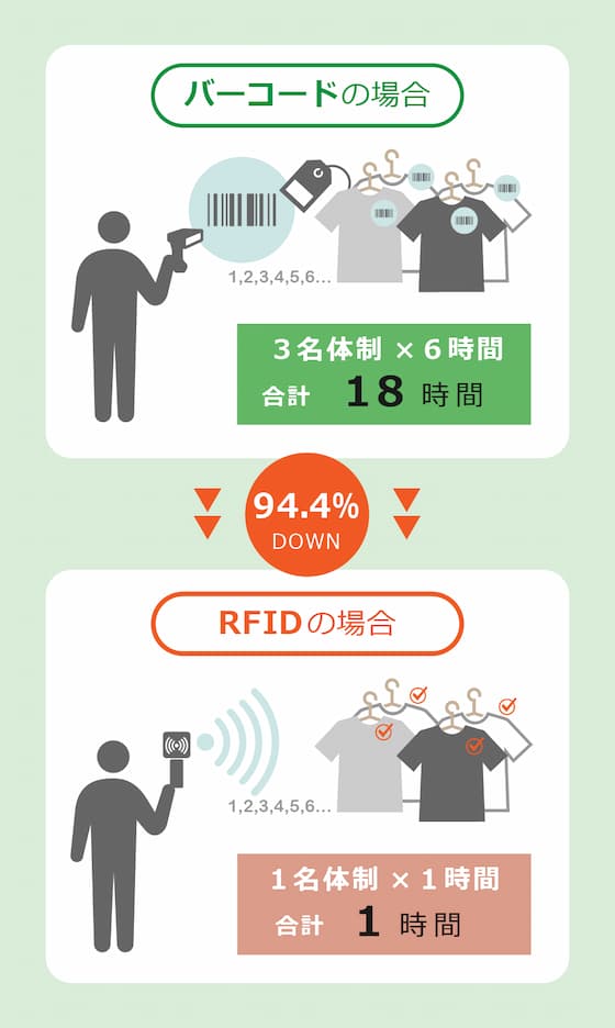 RFID導入による作業時間の短縮