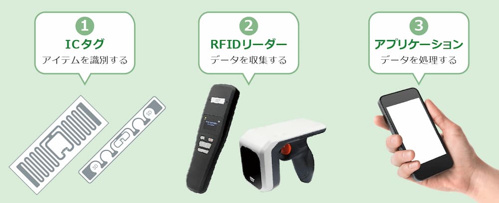 RFIDを使った運用には「ICタグ」「RFIDリーダー」「アプリケーション」が必要です